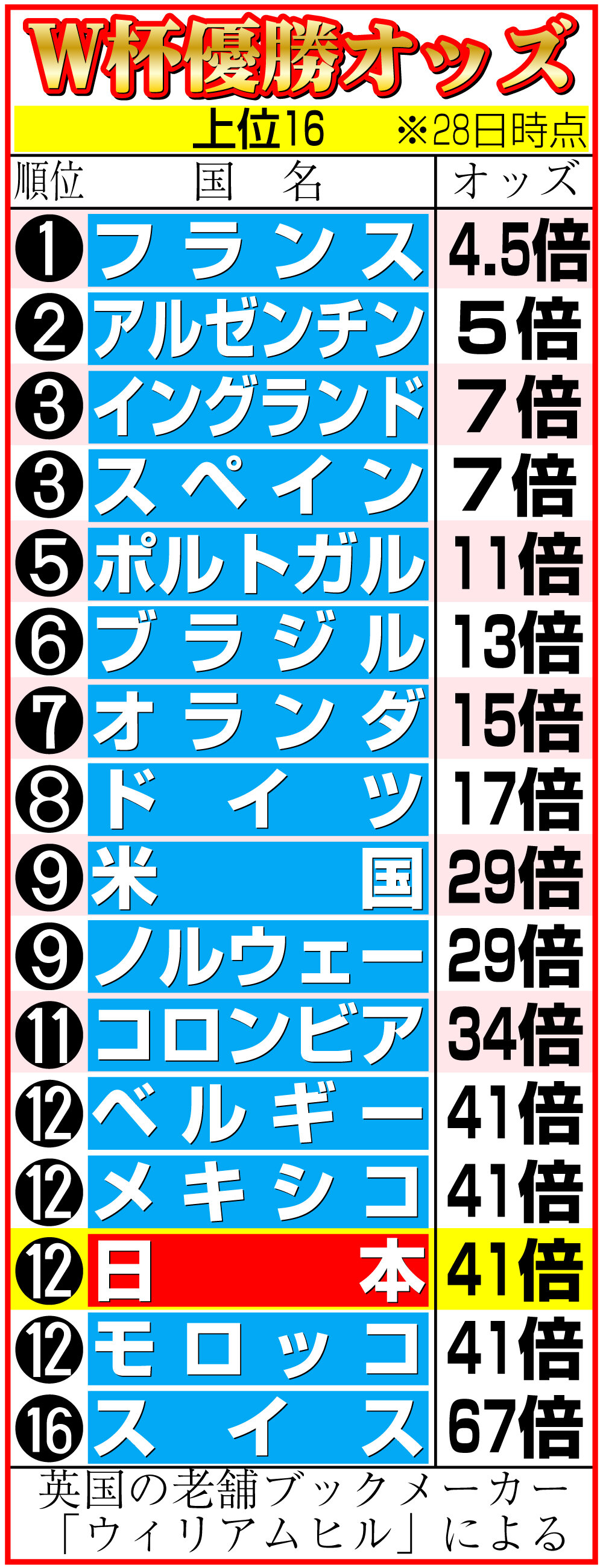 【イラスト】W杯優勝オッズ（上位16）
