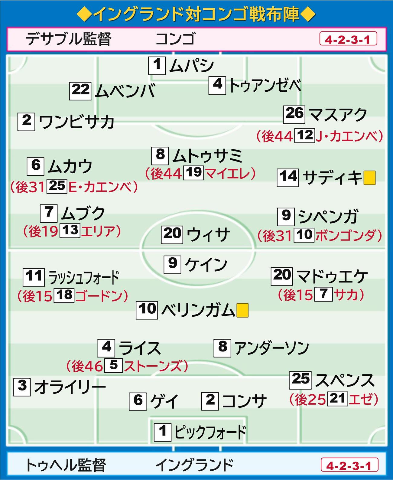 【イラスト】イングランド対コンゴ布陣図