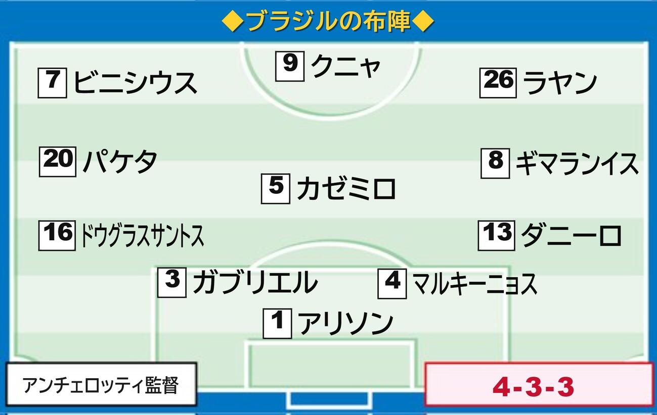 【イラスト】ブラジルの日本戦スタメン