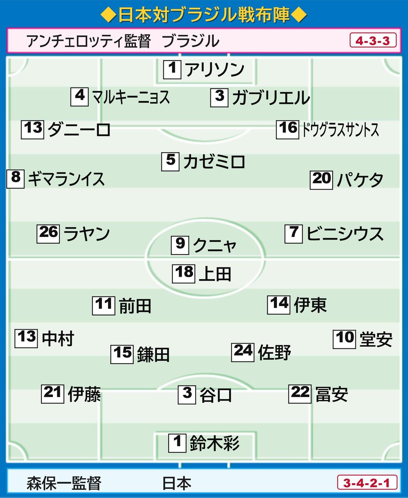 【イラスト】日本対ブラジルの布陣