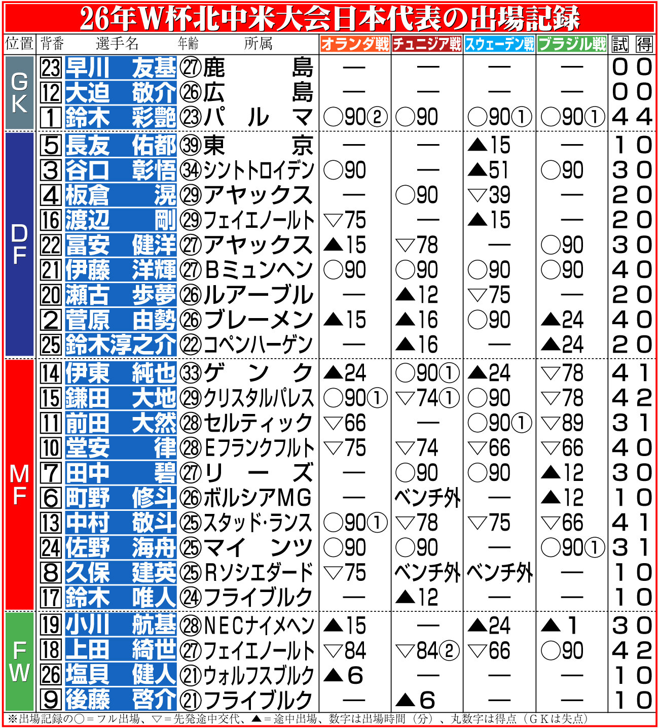 【イラスト】26年W杯北中米大会日本代表の出場記録