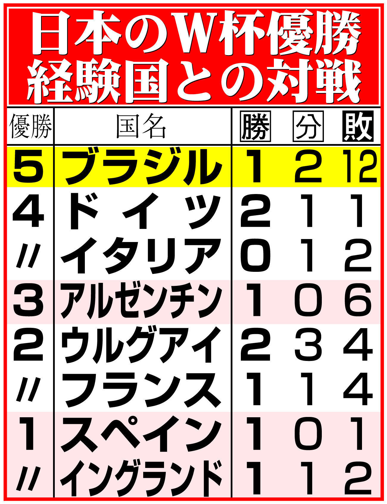 【イラスト】日本のW杯優勝経験国との対戦