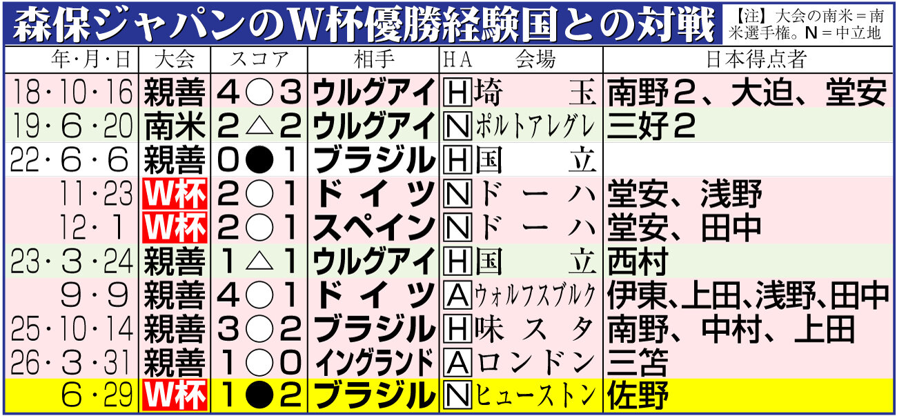 【イラスト】森保ジャパンのW杯優勝経験国との対戦