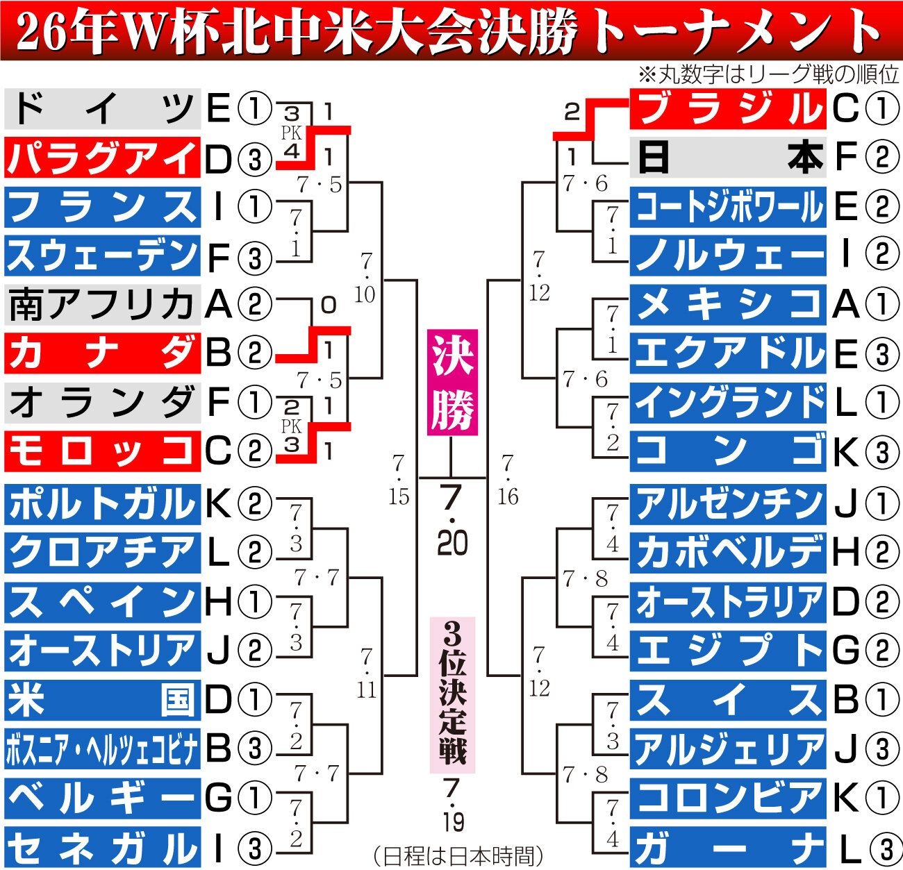【イラスト】W杯北中米大会勝ち上がり
