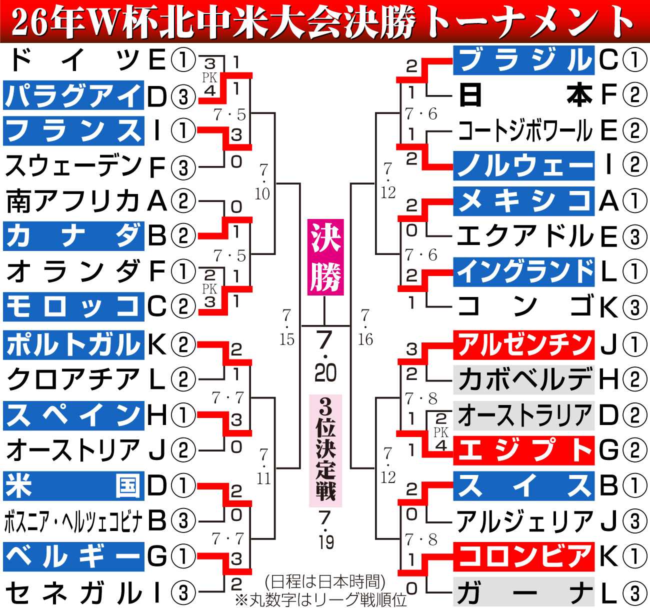 【イラスト】W杯北中米大会勝ち上がり