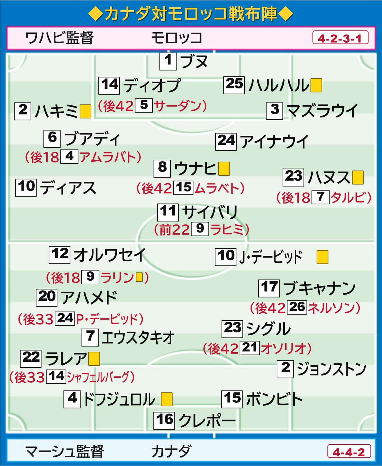 【イラスト】カナダ対モロッコの布陣図