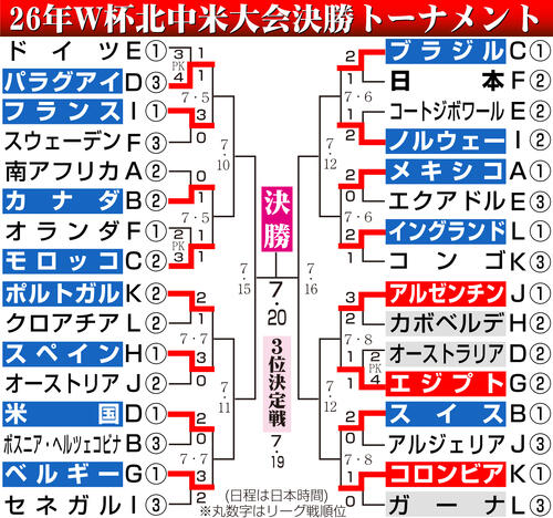 【イラスト】W杯北中米大会勝ち上がり