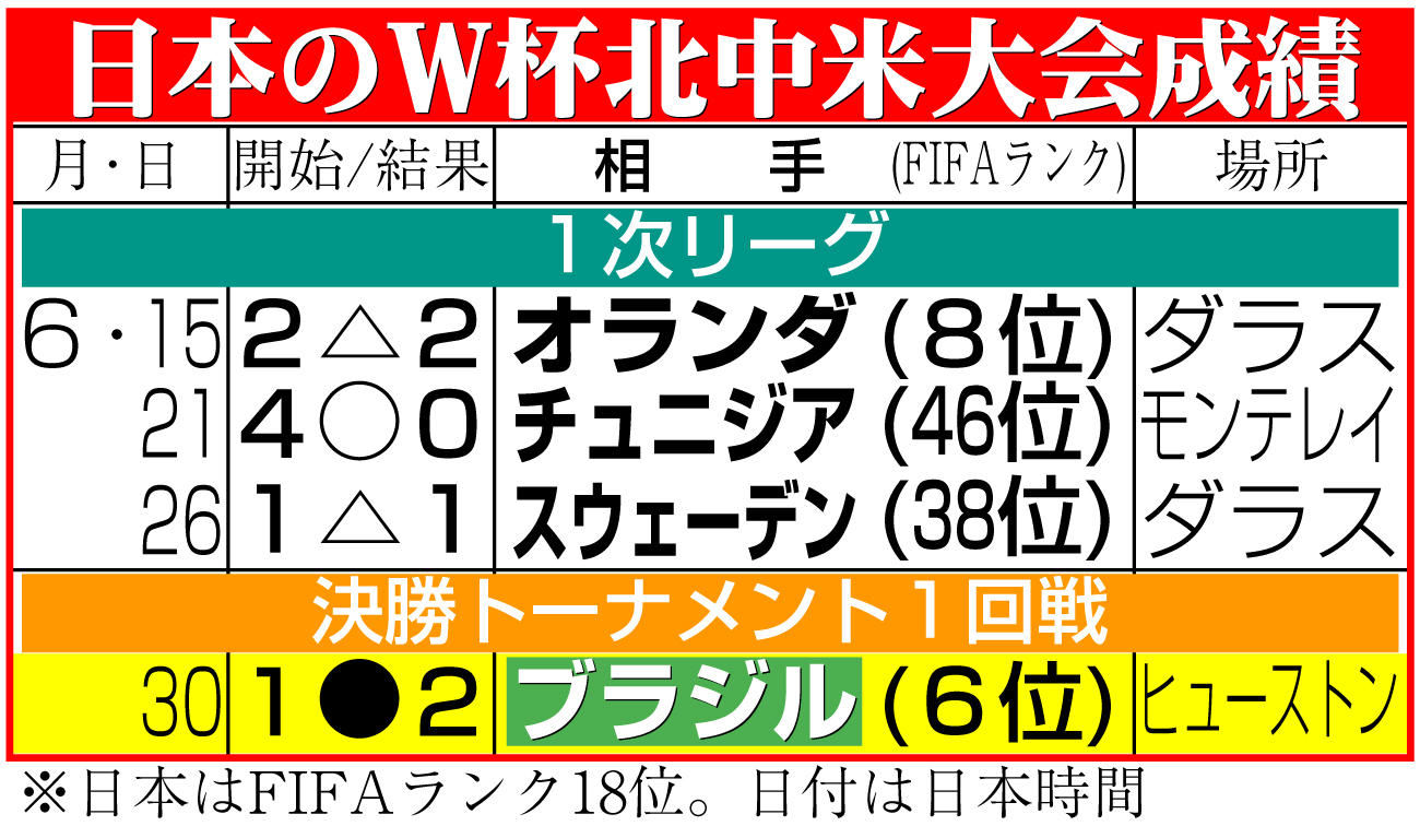 【イラスト】日本代表のW杯北中米大会成績