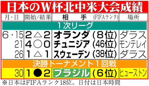 日本敗退を検証】トップ層にケガ人続出で勝負手失う 伊東や前田クラス