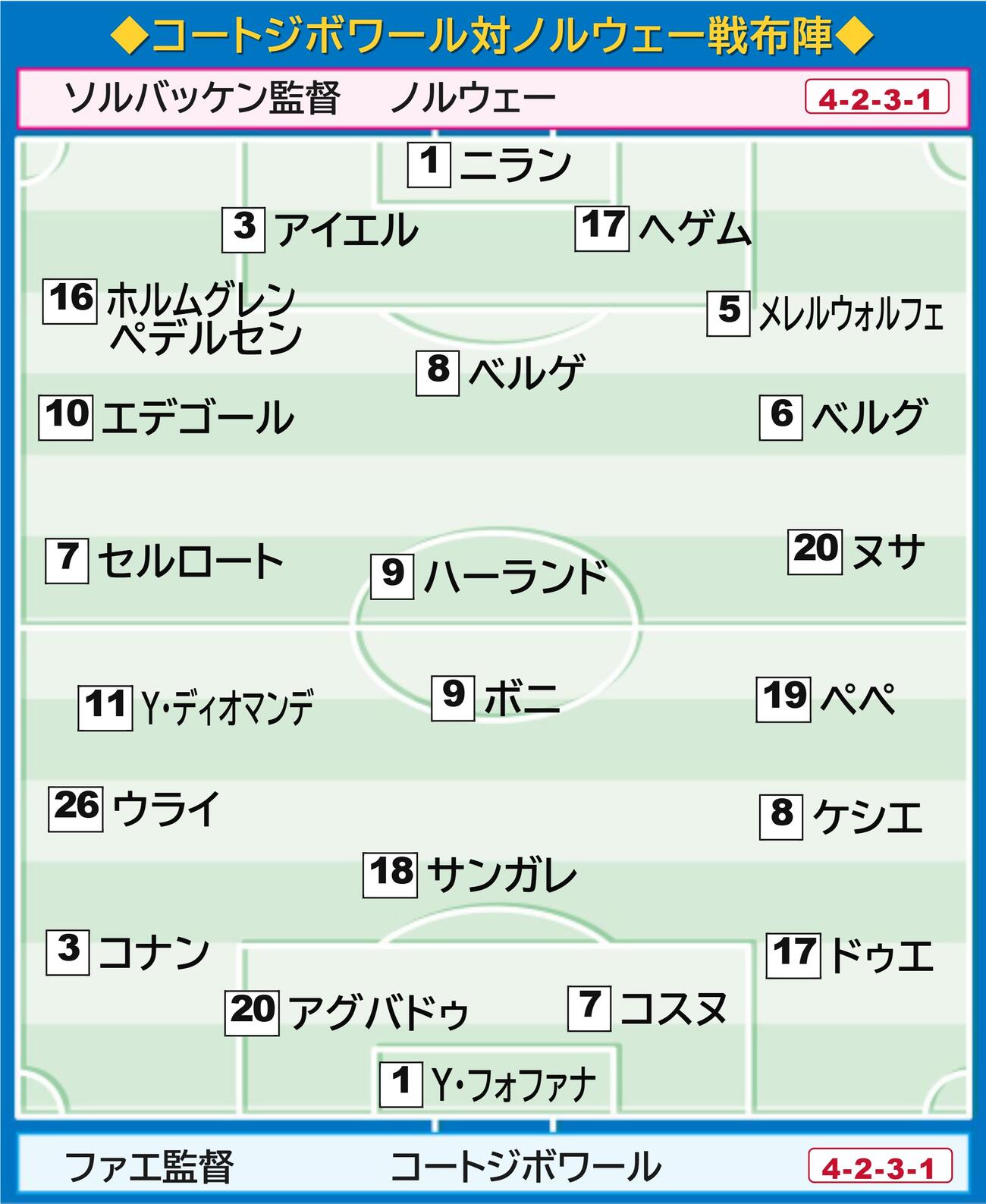【イラスト】ノルウェー対コートジボワール布陣図