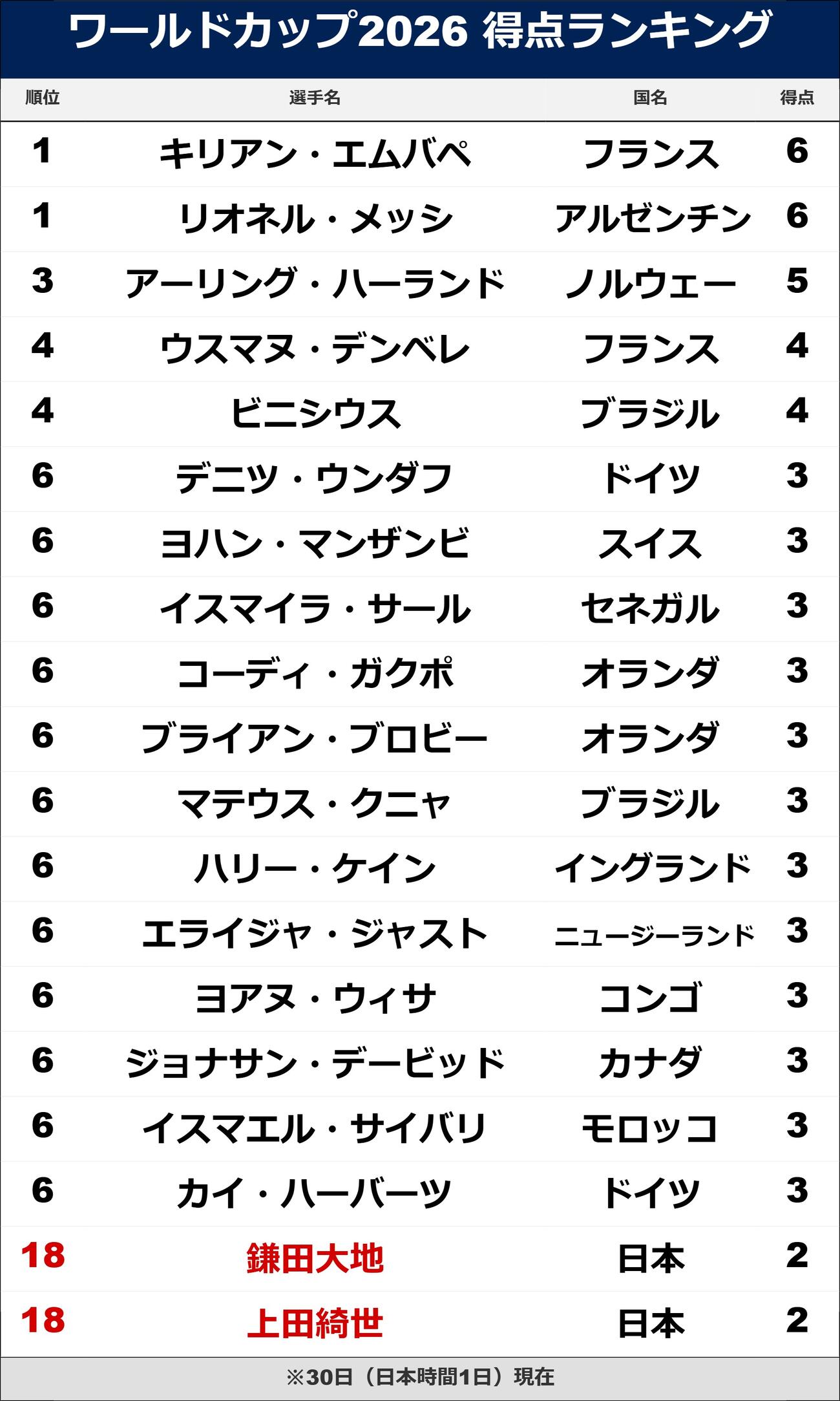 【イラスト】W杯得点ランキング