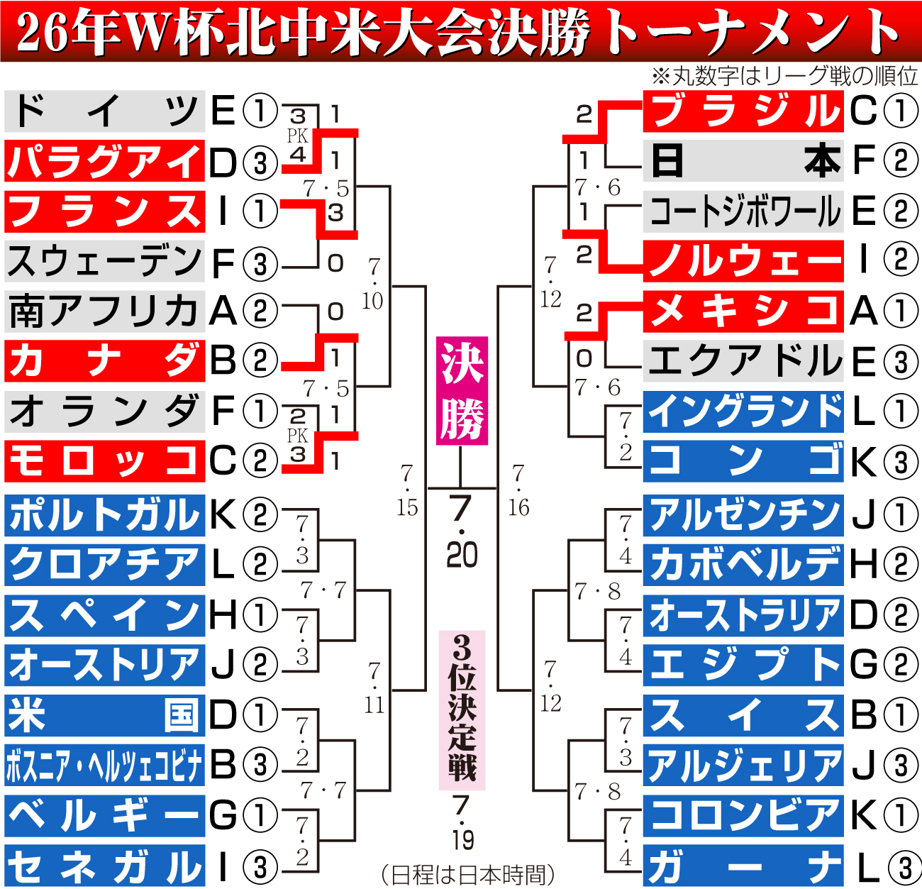 【イラスト】W杯北中米大会勝ち上がり