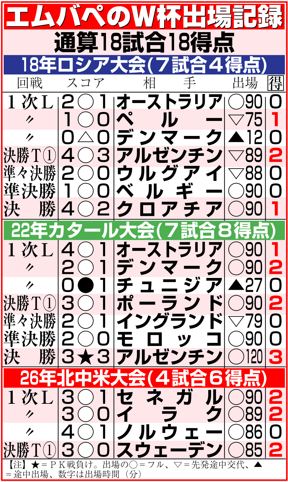 【イラスト】エムバペのW杯出場記録