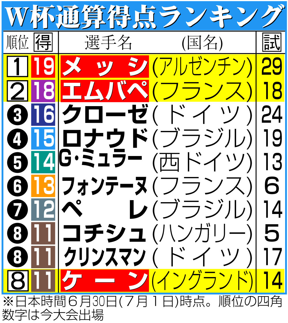 【イラスト】W杯通算得点ランキング