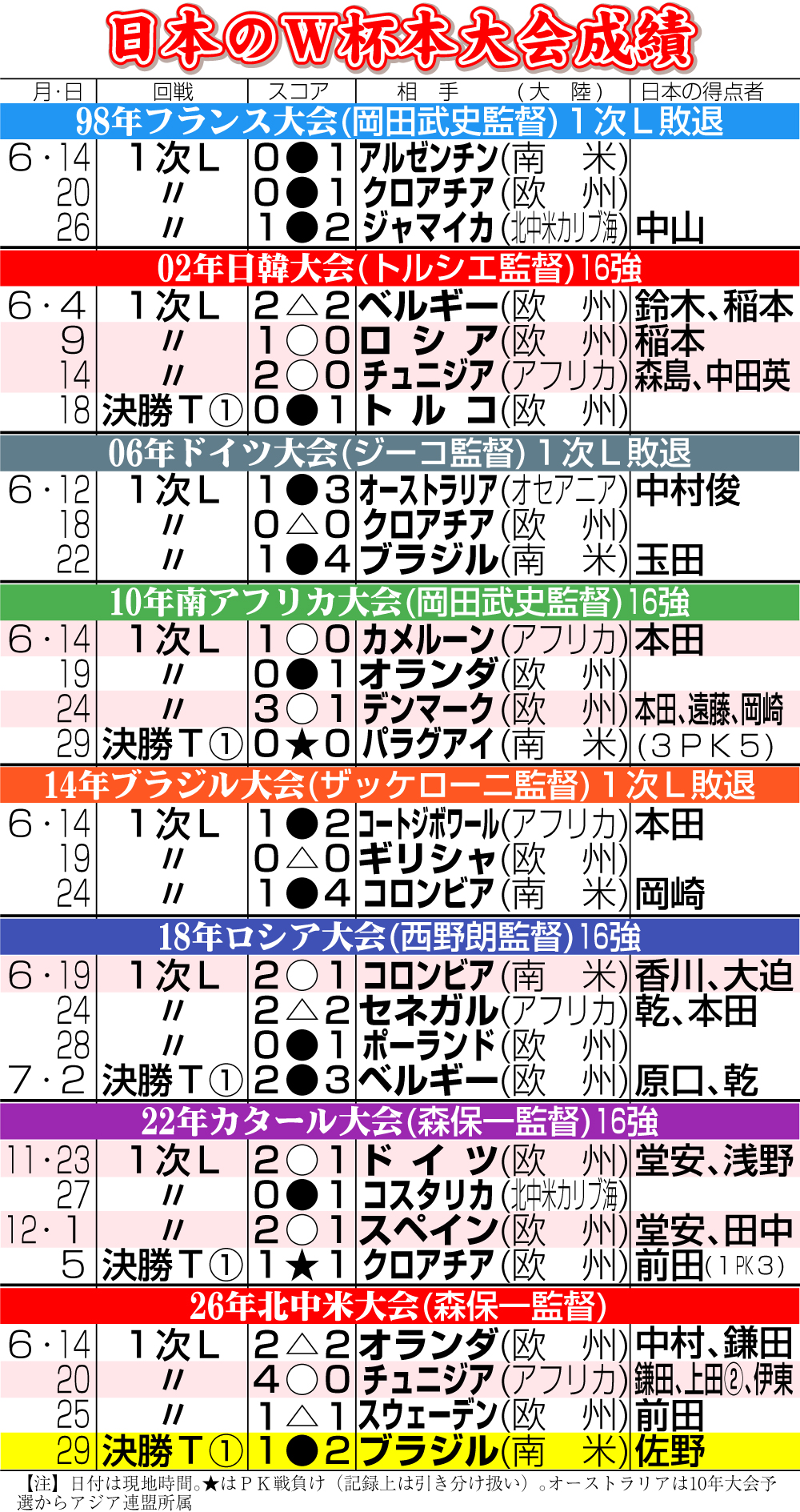 【イラスト】日本のW杯本大会成績