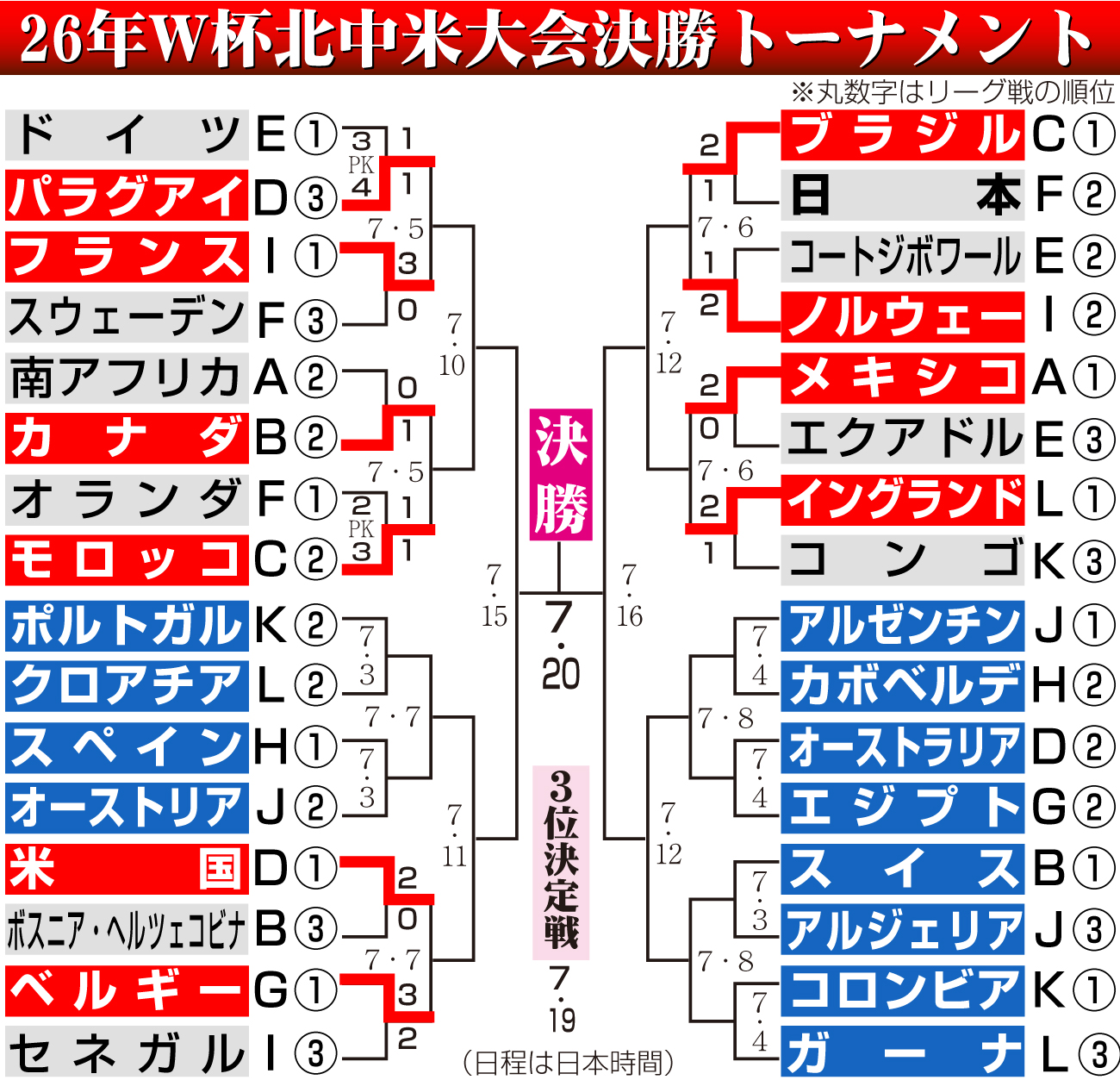 【イラスト】W杯北中米大会勝ち上がり