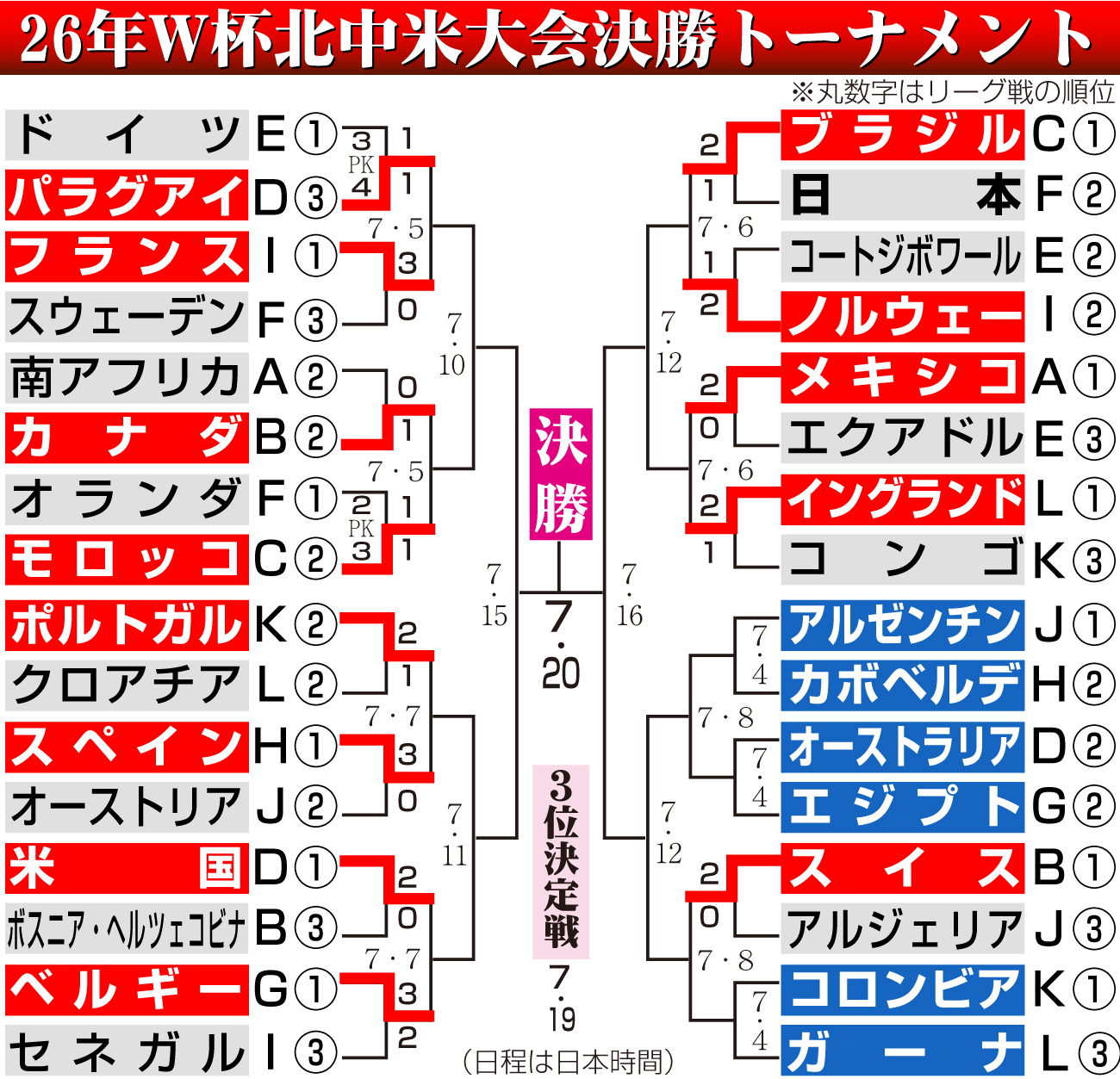 【イラスト】W杯北中米大会勝ち上がり