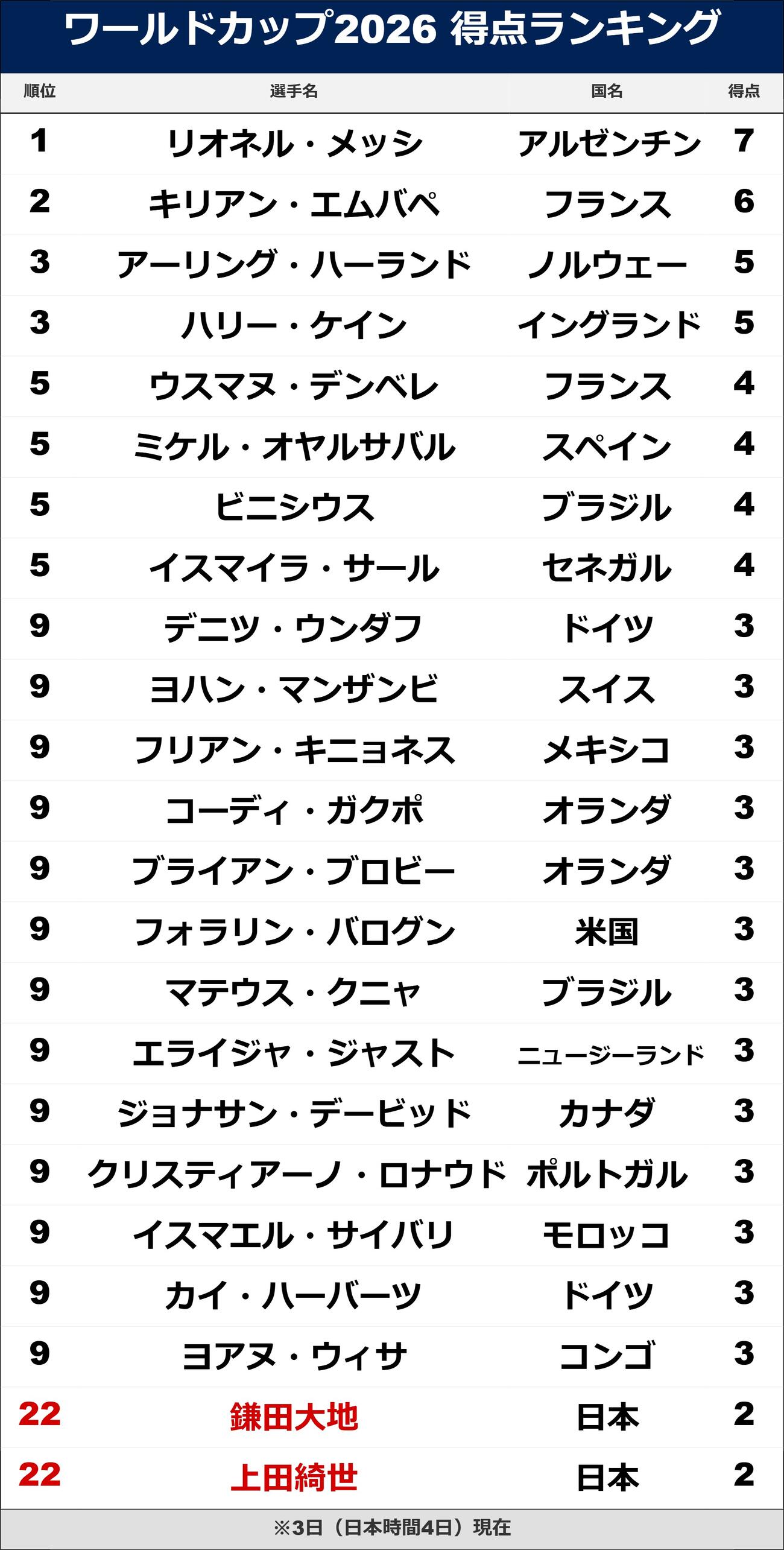 【イラスト】ワールドカップ2026 得点ランキング※3日（日本時間4日）現在