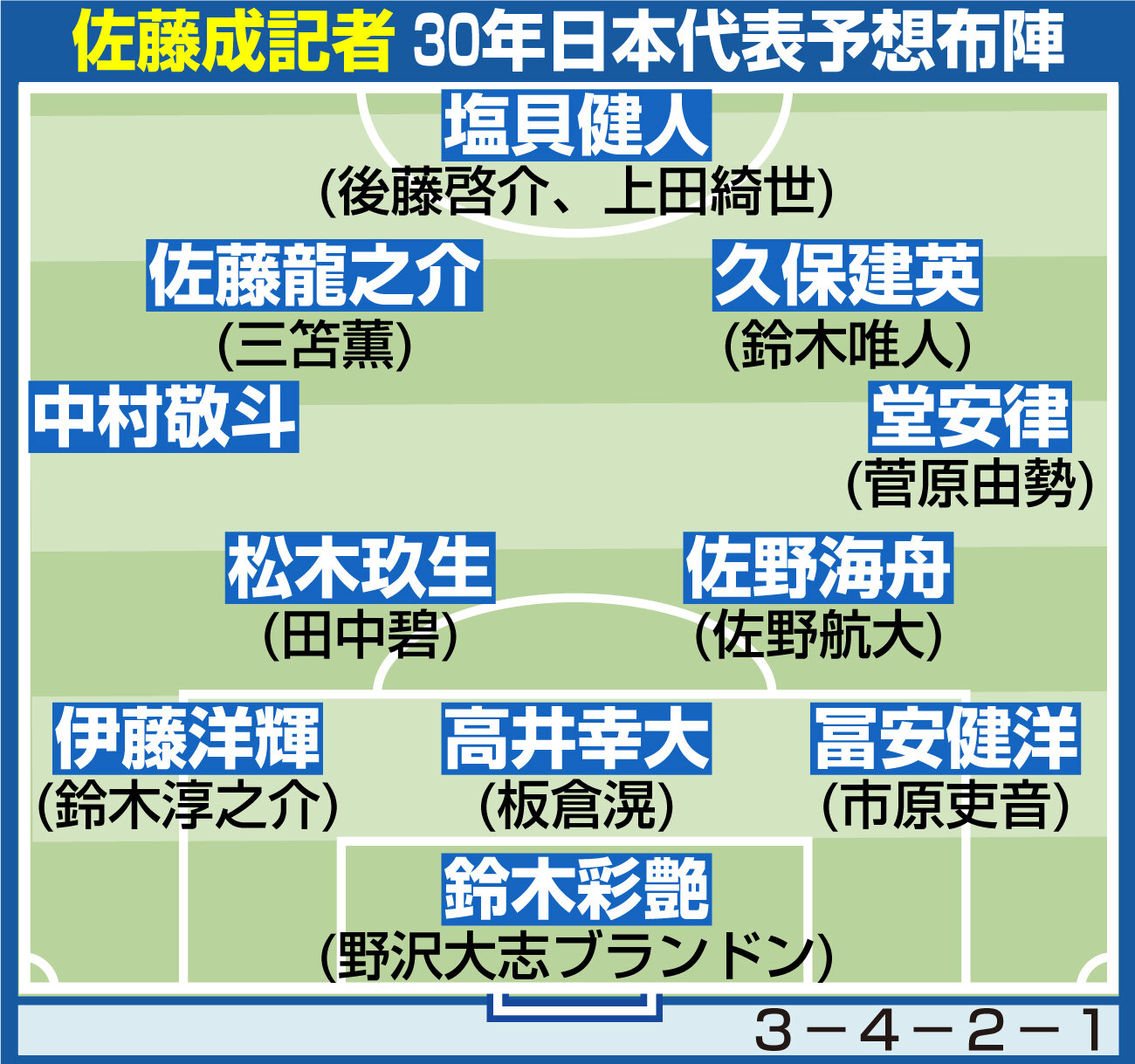 【イラスト】佐藤成記者の30年日本代表予想布陣