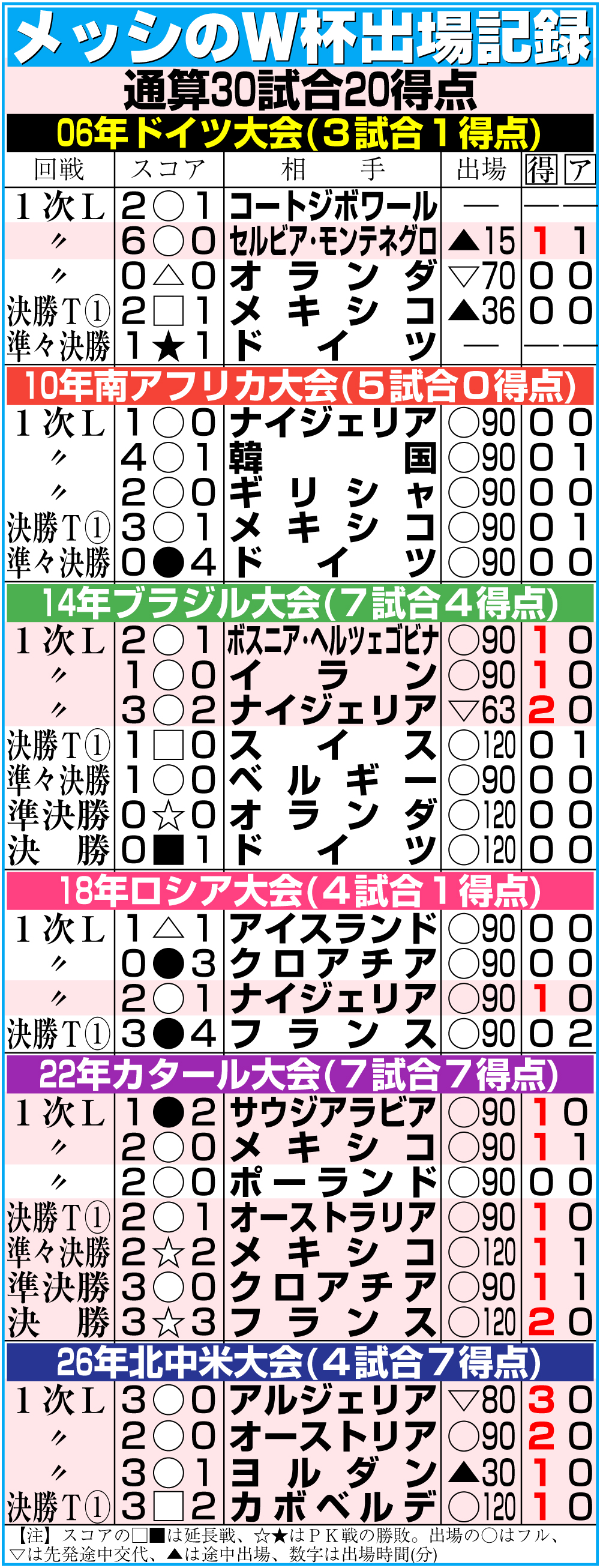 【イラスト】メッシのW杯出場記録