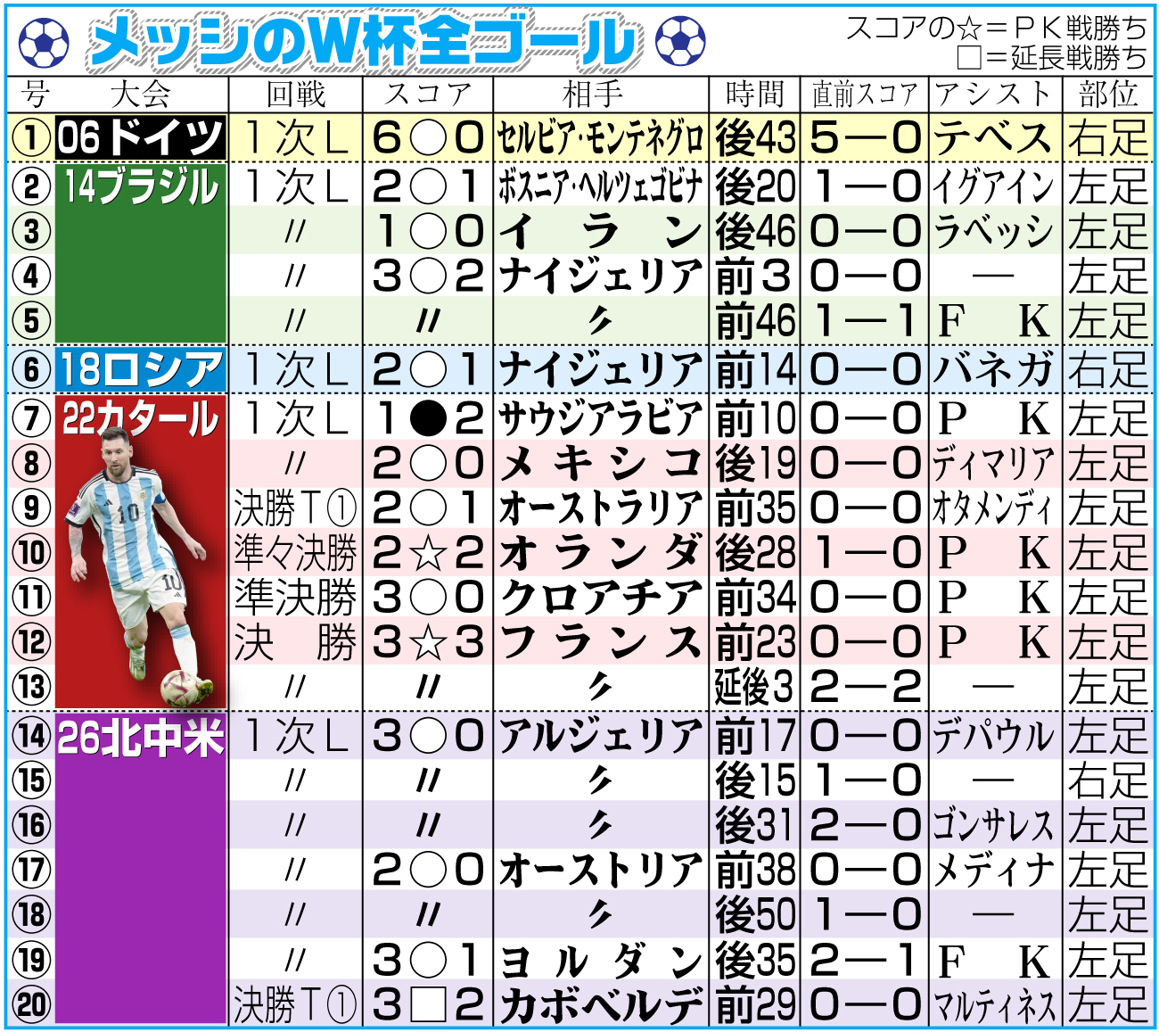 【イラスト】メッシのW杯全ゴール