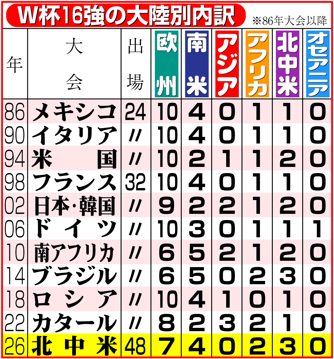 【イラスト】W杯16強の大陸別内訳
