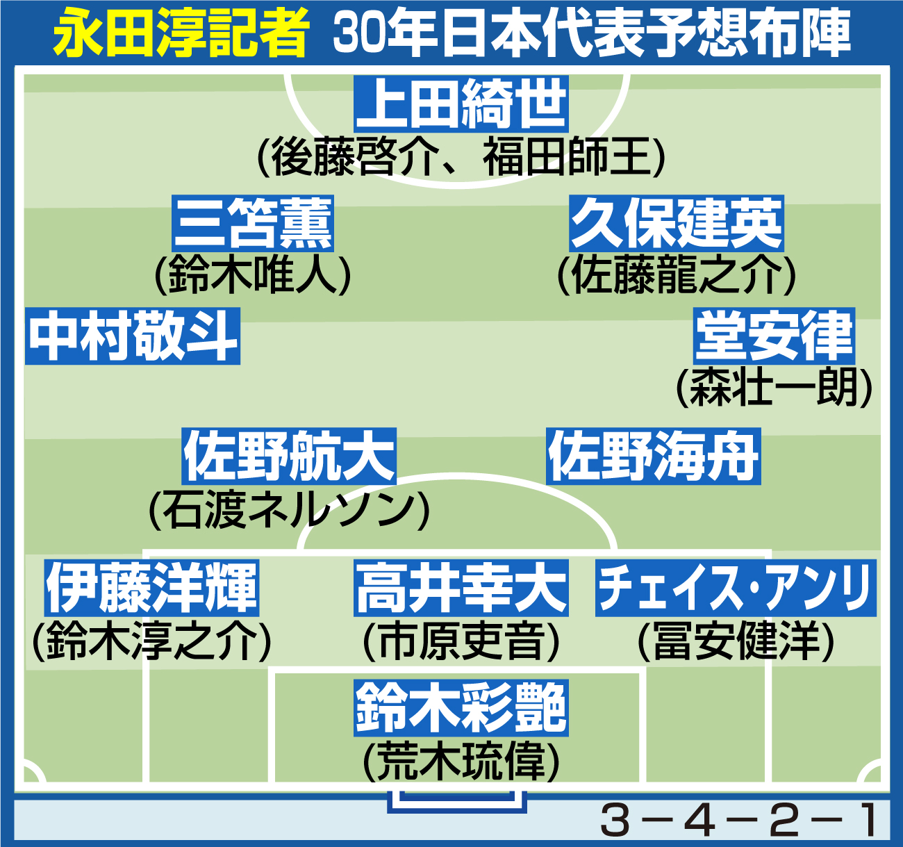 【イラスト】永田記者の30年日本代表予想布陣