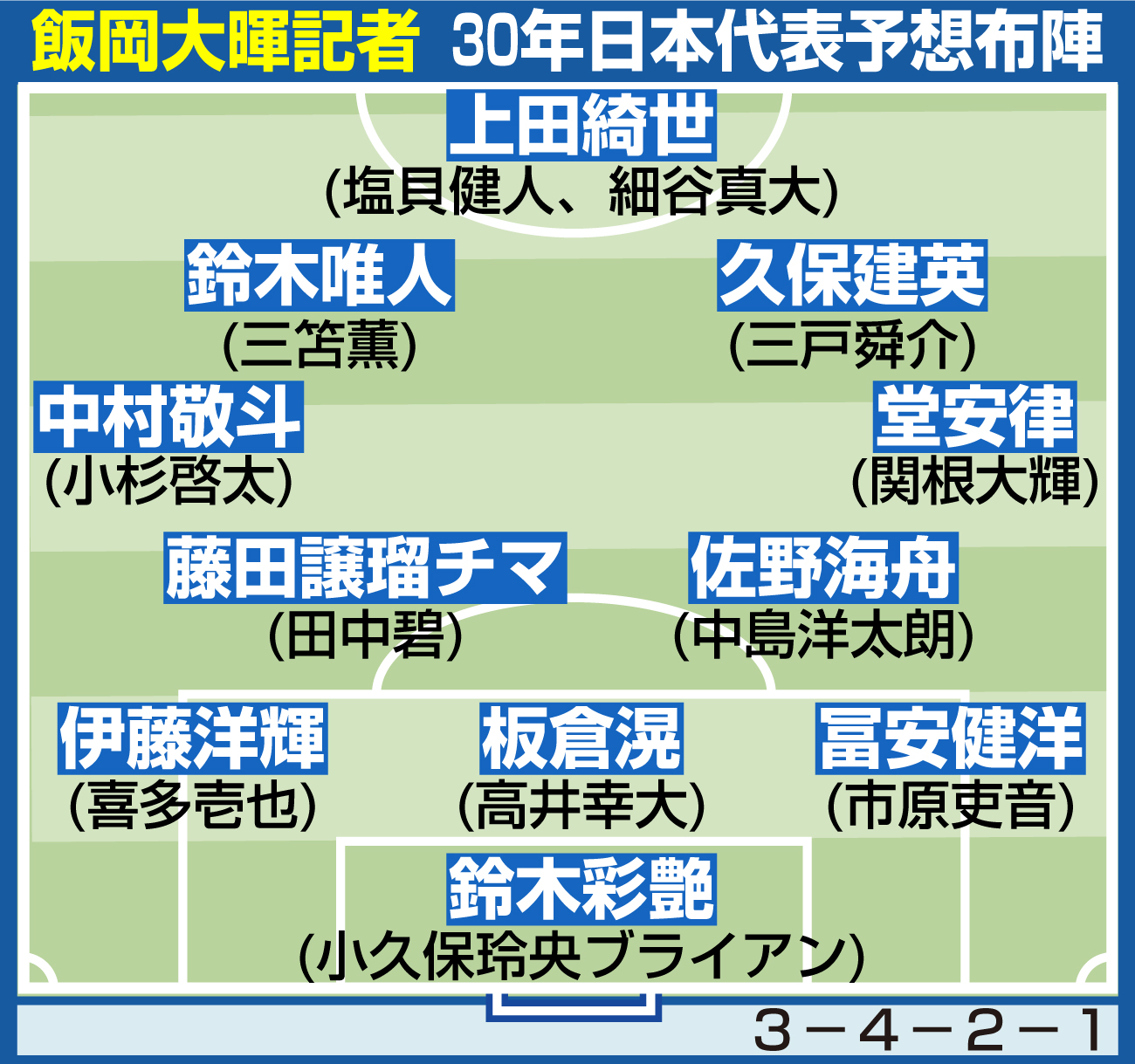 【イラスト】飯岡記者の30年日本代表予想布陣