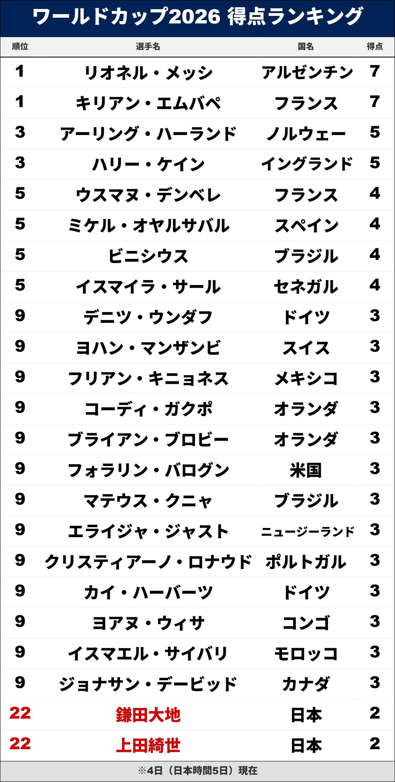 【イラスト】ワールドカップ2026 得点ランキング※4日（日本時間5日）現在