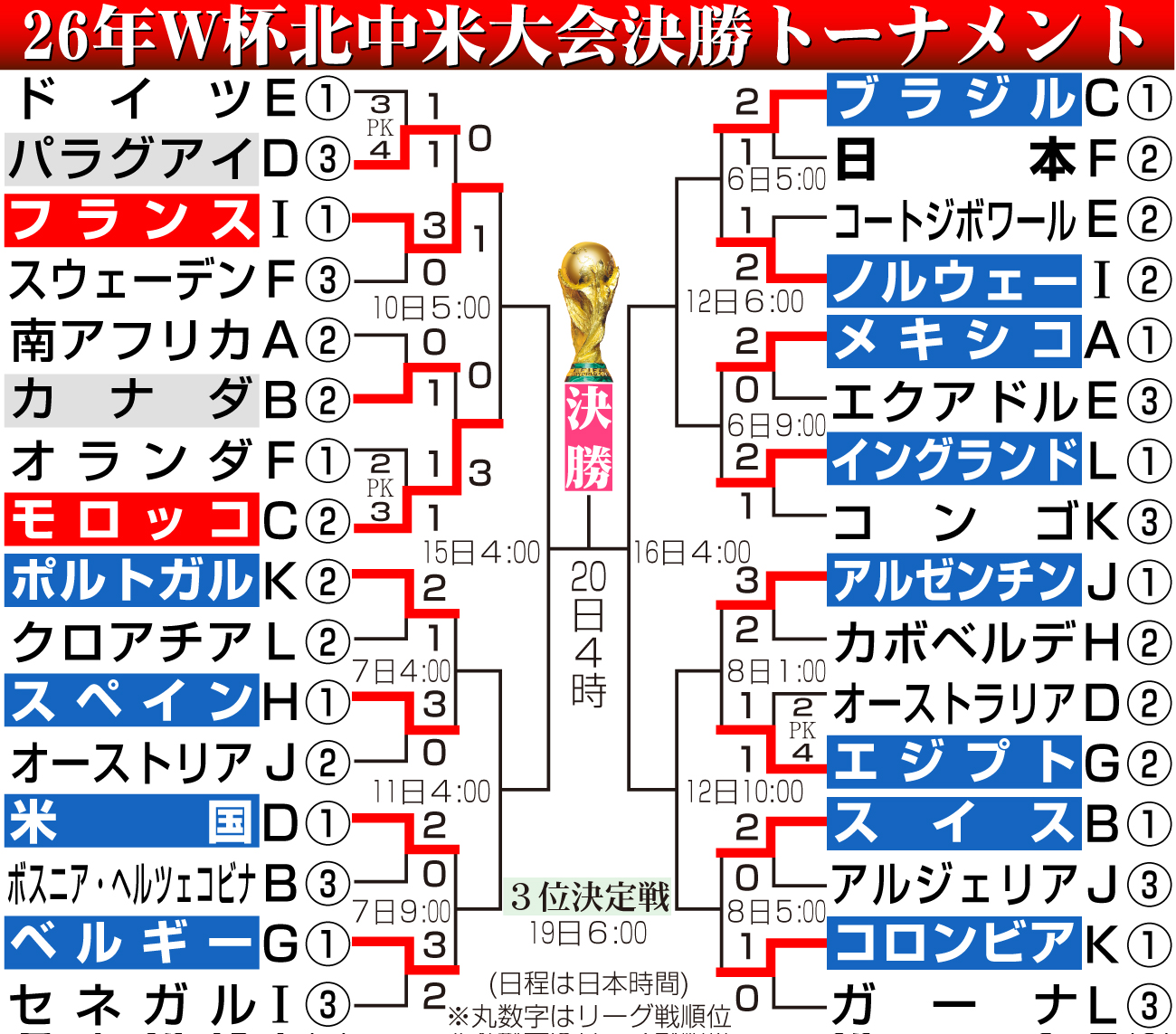 【イラスト】W杯北中米大会勝ち上がり（5日現在）