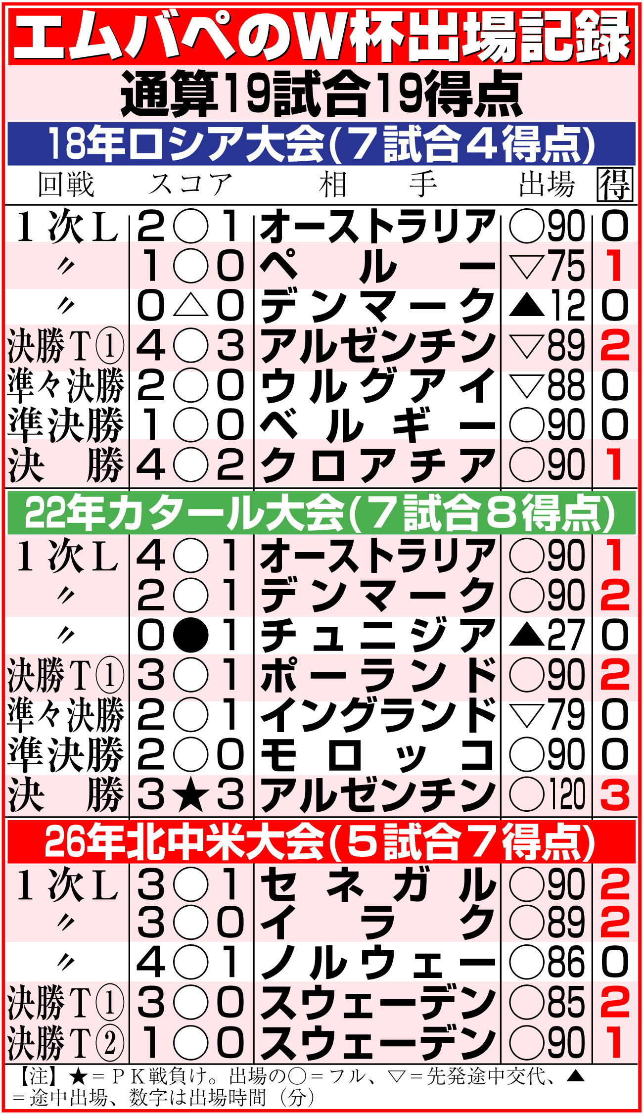 【イラスト】エムバペのW杯出場記録