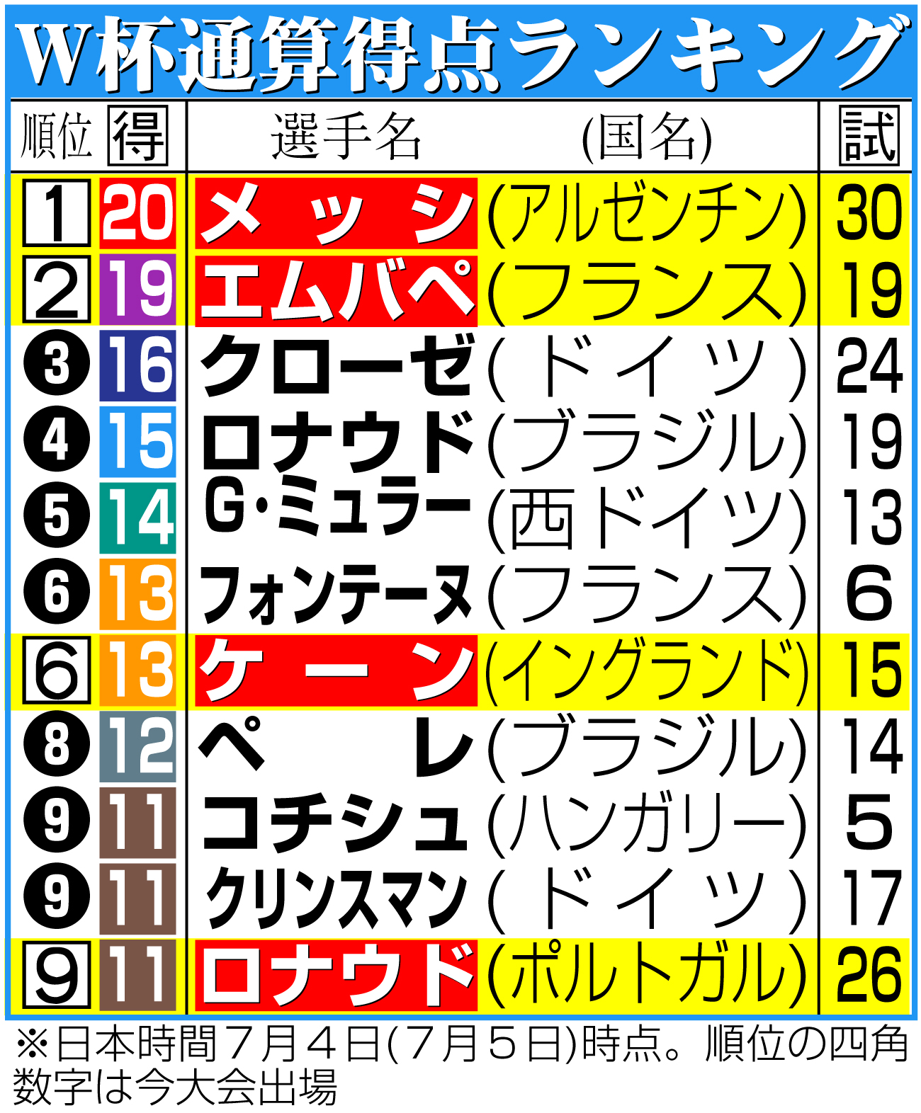 【イラスト】W杯通算得点ランキング