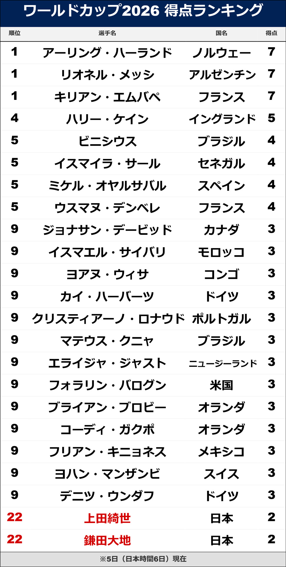 【イラスト】ワールドカップ2026得点ランキング ※5日（日本時間6日）現在