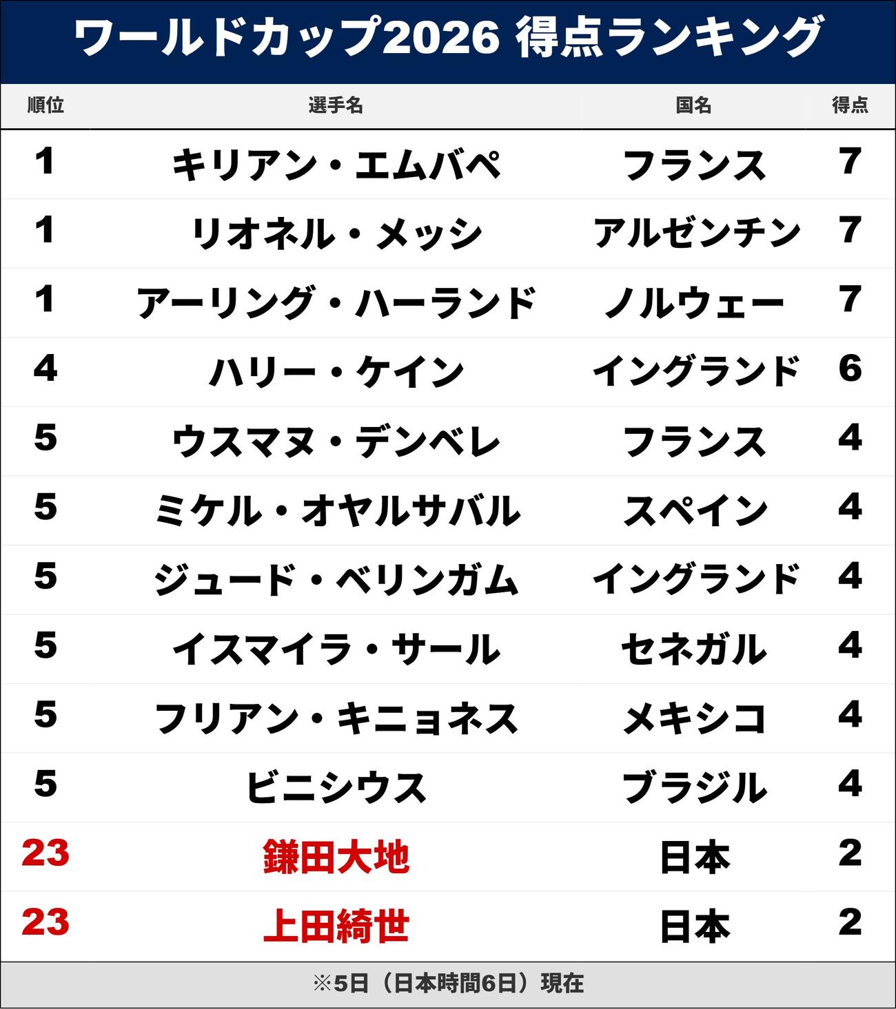 【イラスト】ワールドカップ2026得点ランキング ※5日（日本時間6日）現在