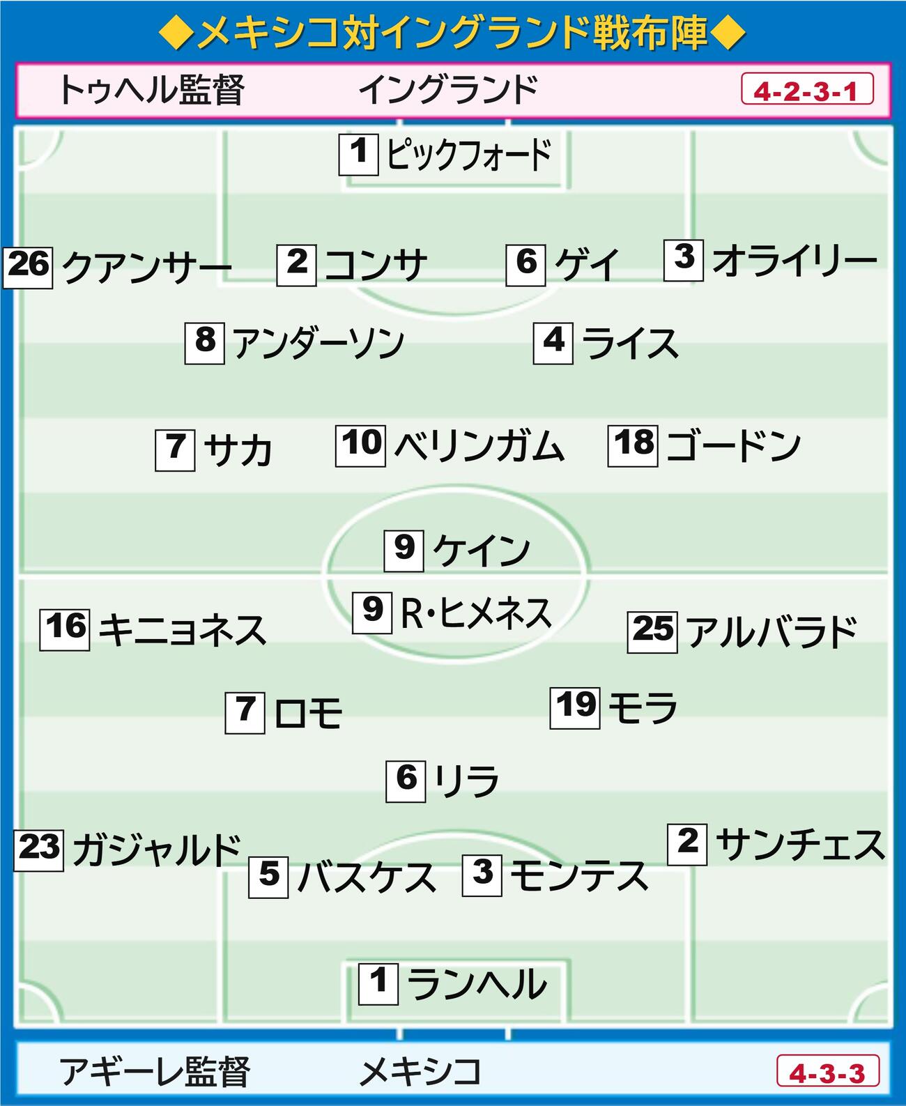 【イラスト】メキシコ対イングランド布陣図