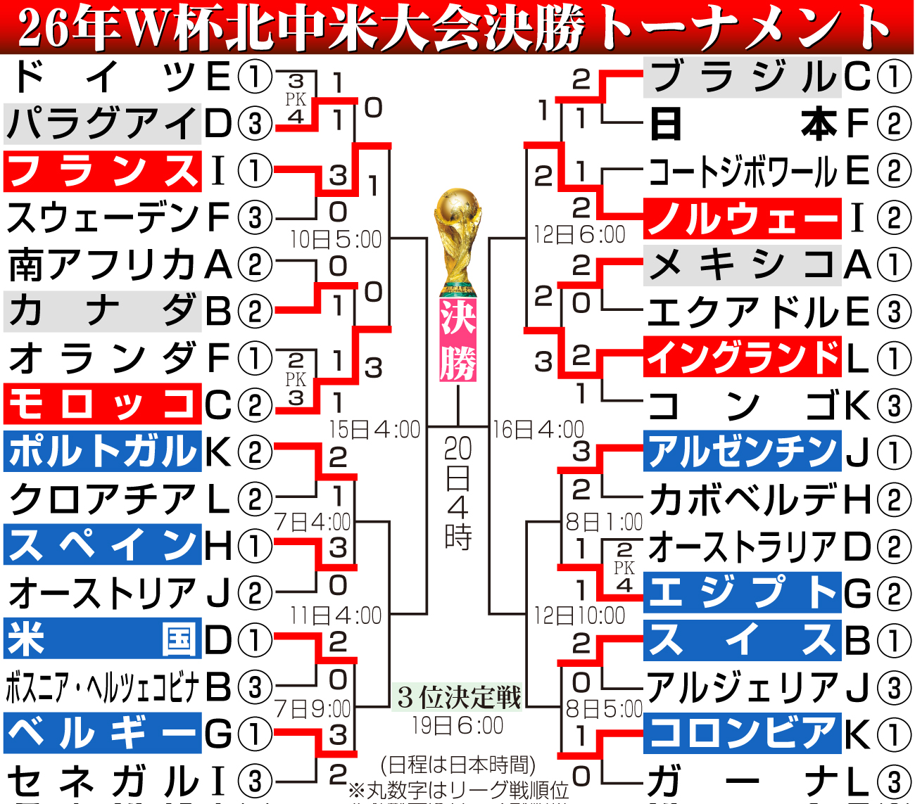 【イラスト】W杯北中米大会勝ち上がり（5日現在）