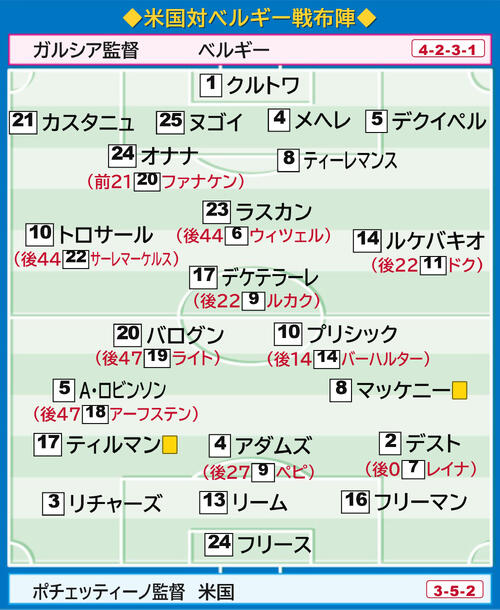 【イラスト】米国-ベルギー戦の布陣図