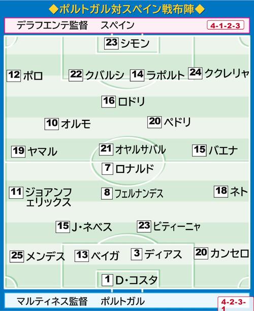 スペインとポルトガルの先発布陣
