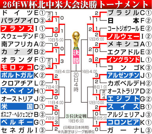 【イラスト】W杯北中米大会勝ち上がり（６日現在）