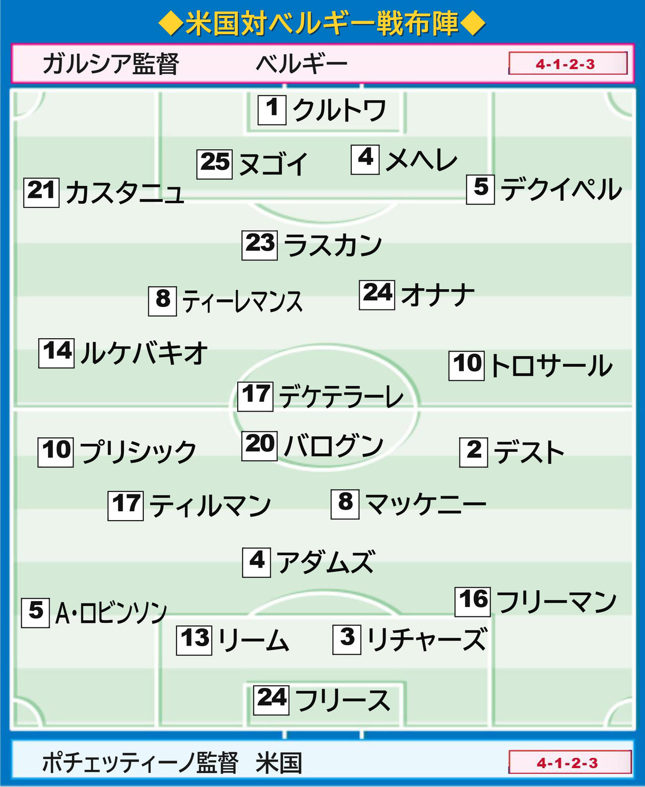 米国－ベルギー戦の布陣