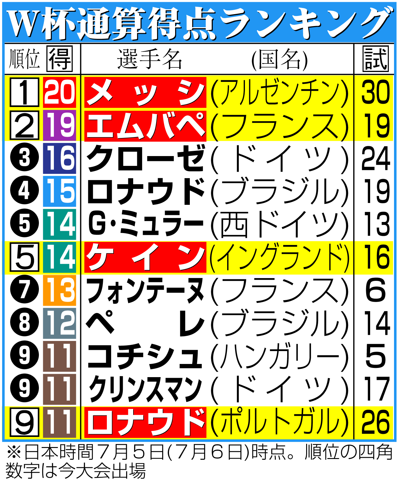 【イラスト】W杯通算得点ランキング