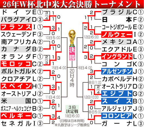 W杯通算3000ゴールまであと5点 アルゼンチン代表メッシら登場の7日