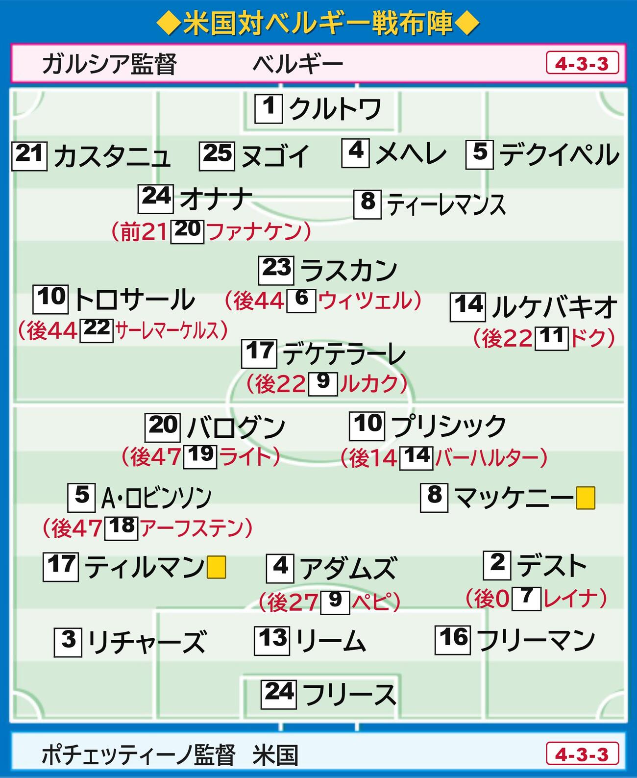 【イラスト】米国－ベルギー戦の布陣図