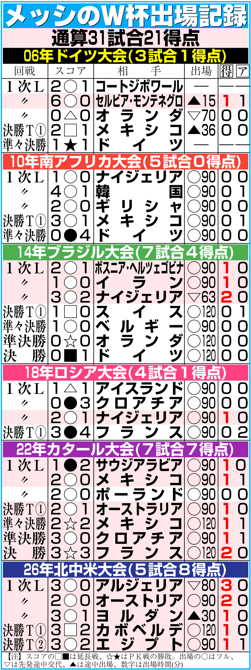 【イラスト】メッシのW杯出場記録