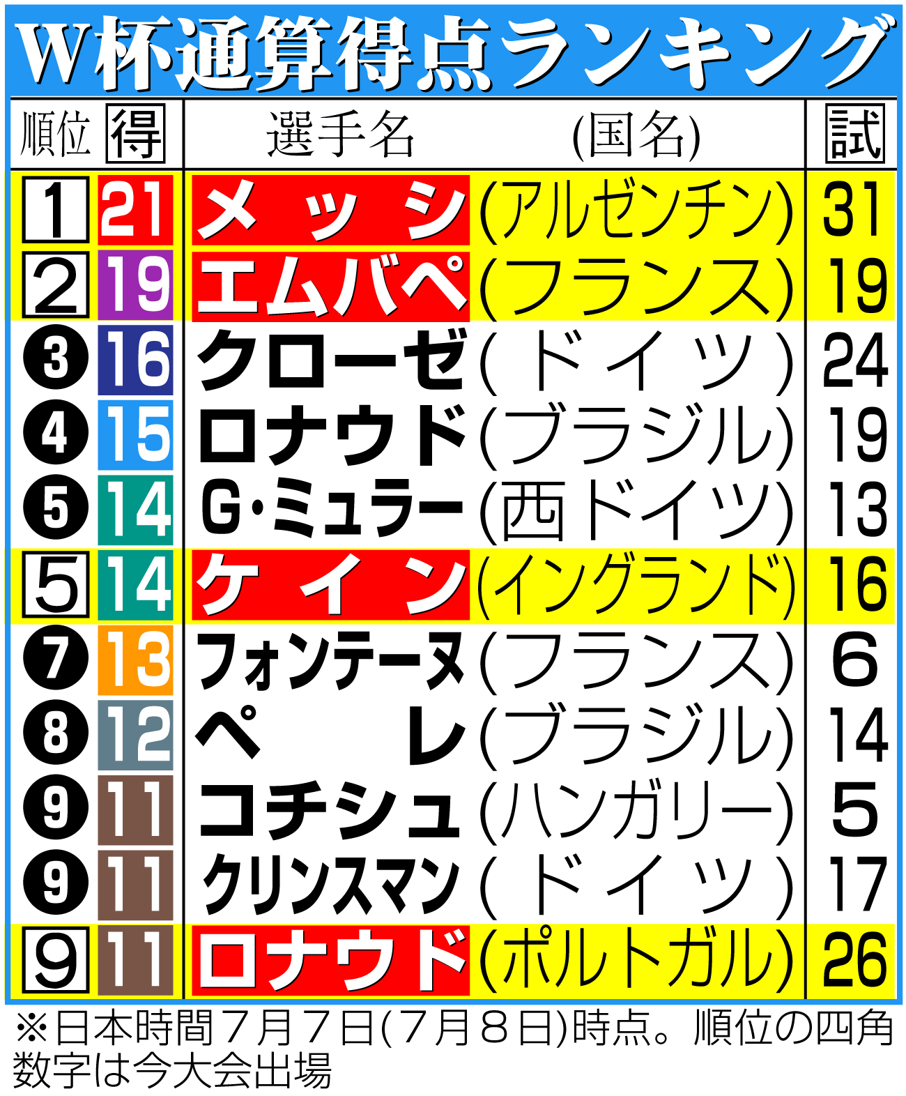 【イラスト】W杯通算得点ランキング
