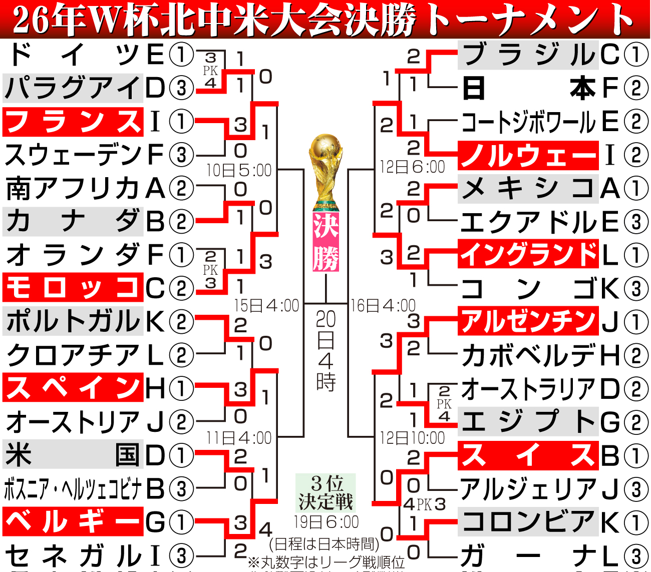 【イラスト】W杯北中米大会勝ち上がり
