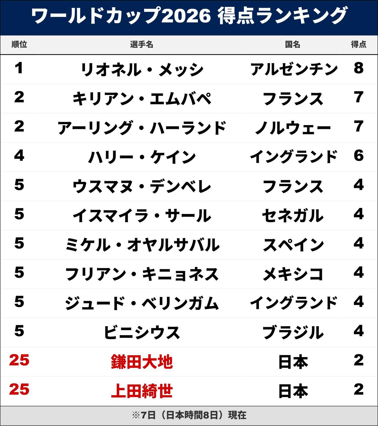 【イラスト】ワールドカップ2026得点ランキング※7日（日本時間8日）現在