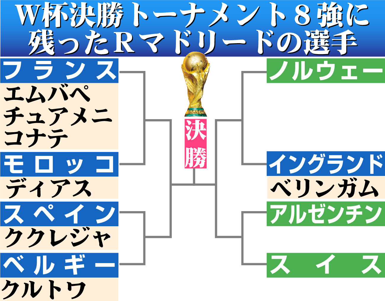 【イラスト】W杯決勝トーナメント8強に勝ち残ったRマドリードの選手