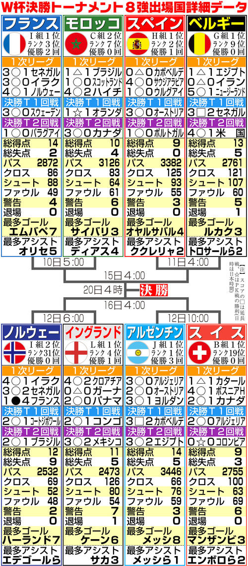 【イラスト】W杯ベスト8出場国の詳細データ