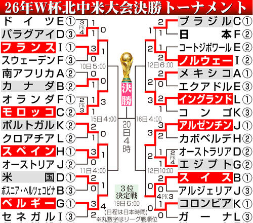 【イラスト】W杯北中米大会勝ち上がり